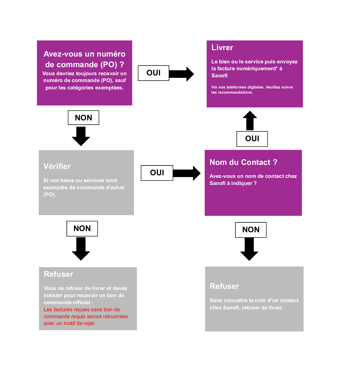 Exigences de facturation globales