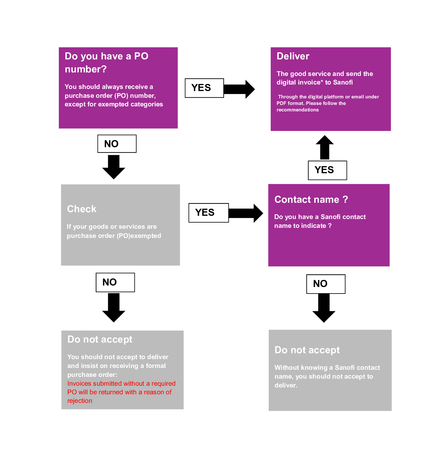 global invoicing requirements